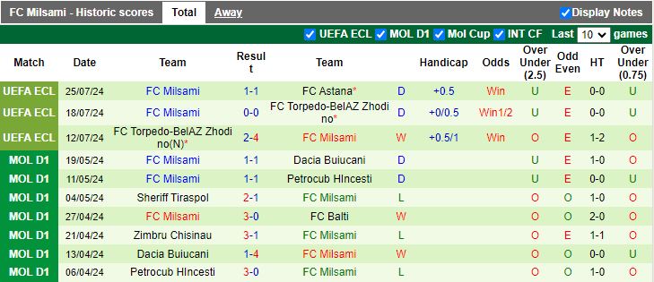 Nhận định Astana vs Milsami, 21h00 ngày 1/8 - Ảnh 2