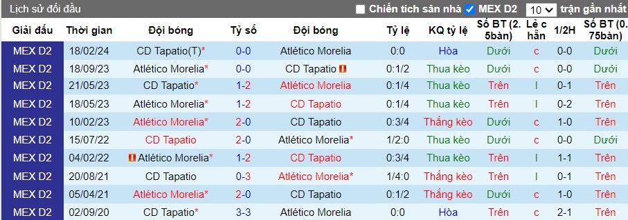 Nhận định Atletico Morelia vs CD Tapatio, 10h ngày 02/08 - Ảnh 3