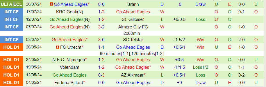 Nhận định Brann vs Go Ahead Eagles, 00h00 ngày 2/8 - Ảnh 1