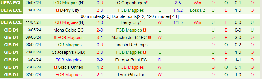 Nhận định Copenhagen vs Magpies, 00h00 ngày 2/8 - Ảnh 1