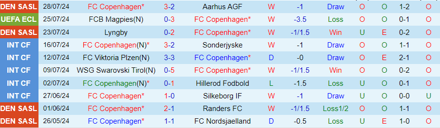 Nhận định Copenhagen vs Magpies, 00h00 ngày 2/8 - Ảnh 2