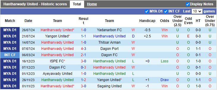 Nhận định Hantharwady United vs Dagon, 16h30 ngày 2/8 - Ảnh 1