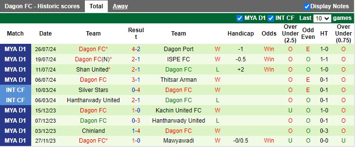 Nhận định Hantharwady United vs Dagon, 16h30 ngày 2/8 - Ảnh 2