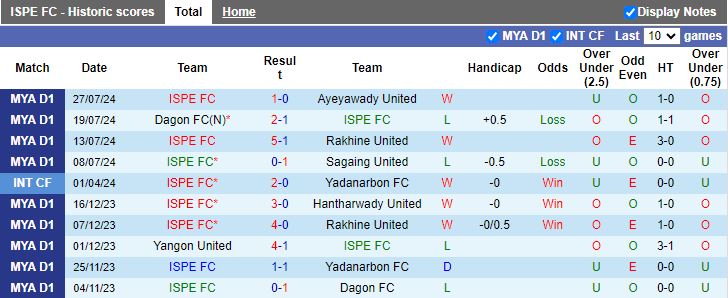 Nhận định ISPE vs Myawady, 16h00 ngày 2/8 - Ảnh 1