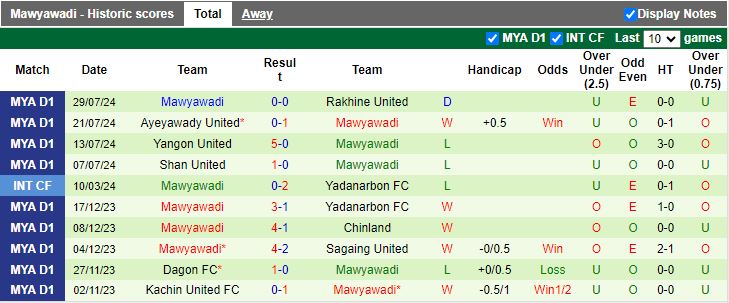 Nhận định ISPE vs Myawady, 16h00 ngày 2/8 - Ảnh 2