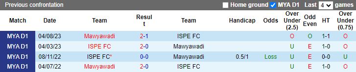 Nhận định ISPE vs Myawady, 16h00 ngày 2/8 - Ảnh 3