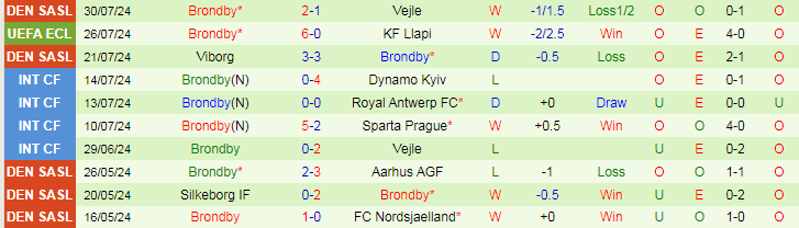 Nhận định KF Llapi vs Brondby, 22h00 ngày 1/8 - Ảnh 2