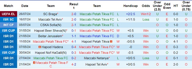 Nhận định Maccabi Petah Tikva FC vs SC Braga, 0h30 ngày 2/8] - Ảnh 1