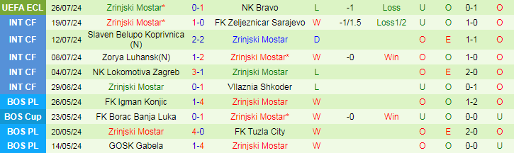 Nhận định NK Bravo vs Zrinjski Mostar, 22h00 ngày 1/8 - Ảnh 2