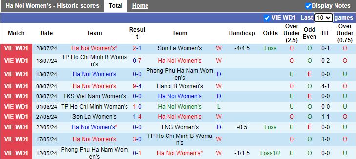 Nhận định Nữ Hà Nội 1 vs Nữ TP.HCM 1, 16h30 ngày 2/8 - Ảnh 1