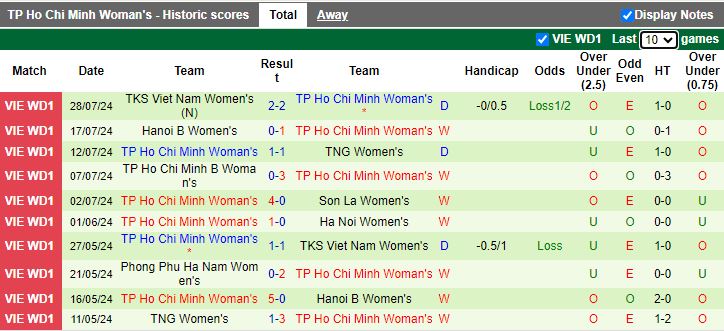 Nhận định Nữ Hà Nội 1 vs Nữ TP.HCM 1, 16h30 ngày 2/8 - Ảnh 2