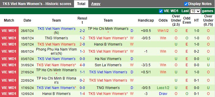 Nhận định Nữ Sơn La vs Nữ TKS Việt Nam, 16h30 ngày 2/8 - Ảnh 2