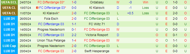 Nhận định Ordabasy vs FC Differdange 03, 22h00 ngày 1/8 - Ảnh 2