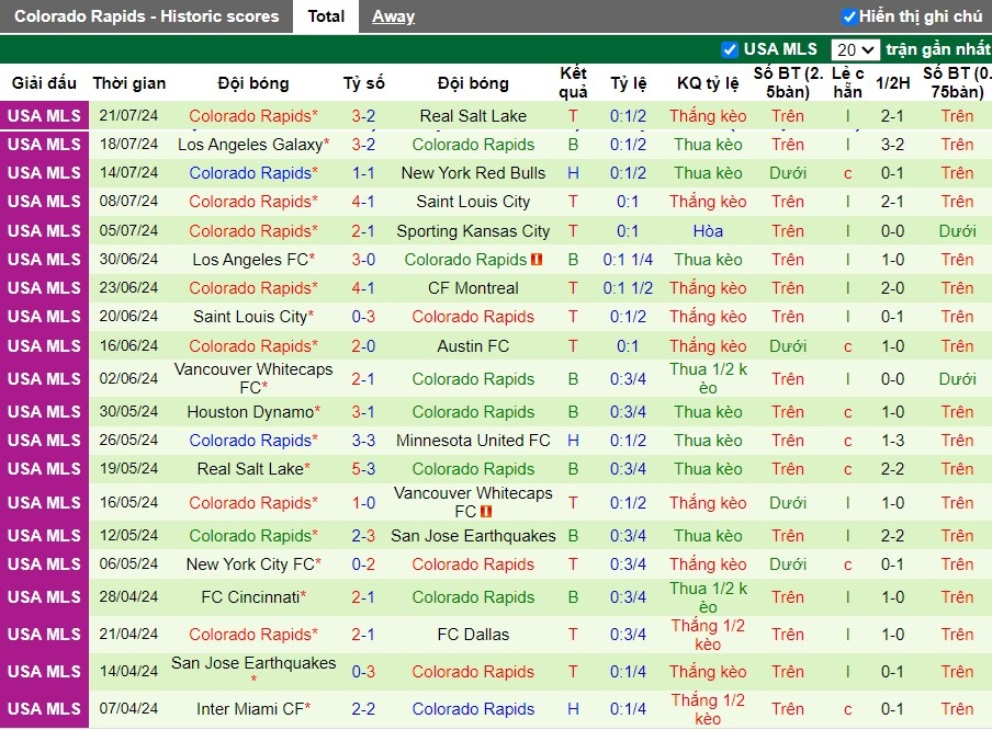 Nhận định Portland Timbers vs Colorado Rapids, 9h30 ngày 02/08 - Ảnh 2