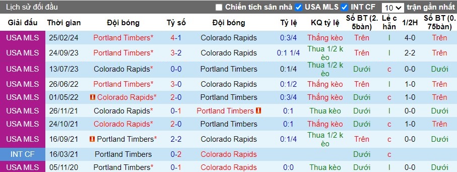 Nhận định Portland Timbers vs Colorado Rapids, 9h30 ngày 02/08 - Ảnh 3