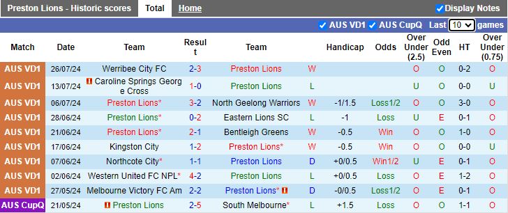 Nhận định Preston Lions vs Melbourne City Youth, 17h30 ngày 2/8 - Ảnh 1