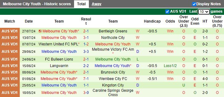 Nhận định Preston Lions vs Melbourne City Youth, 17h30 ngày 2/8 - Ảnh 2