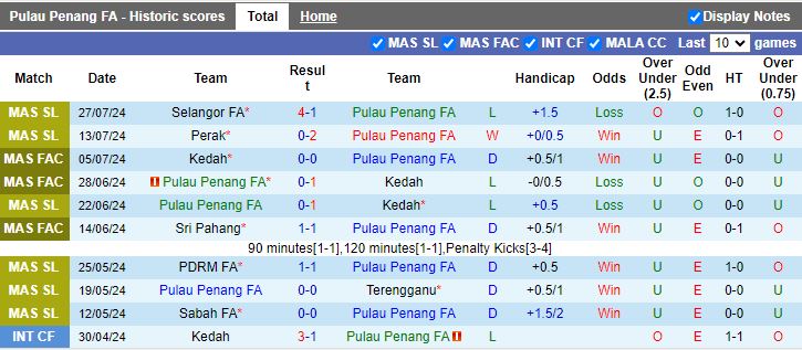 Nhận định Pulau Penang vs Kelantan Darul Naim, 20h00 ngày 1/8 - Ảnh 1