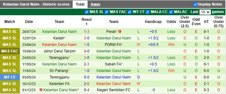 Nhận định Pulau Penang vs Kelantan Darul Naim, 20h00 ngày 1/8 - Ảnh 2