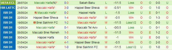 Nhận định Sabah Baku vs Maccabi Haifa, 23h00 ngày 1/8 - Ảnh 2