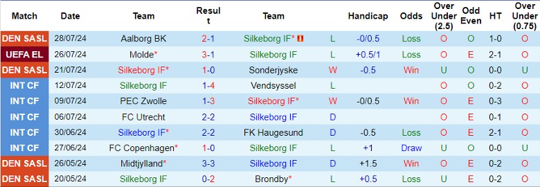 Nhận định Silkeborg IF vs Molde, 0h15 ngày 2/8 - Ảnh 1