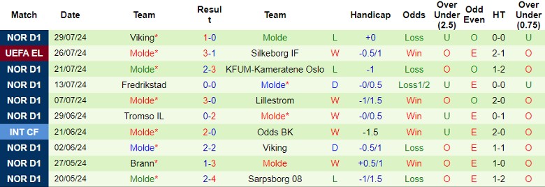 Nhận định Silkeborg IF vs Molde, 0h15 ngày 2/8 - Ảnh 2