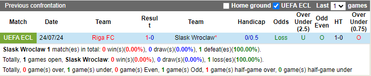 Nhận định Slask Wroclaw vs Riga FC, 1h30 ngày 2/8 - Ảnh 3