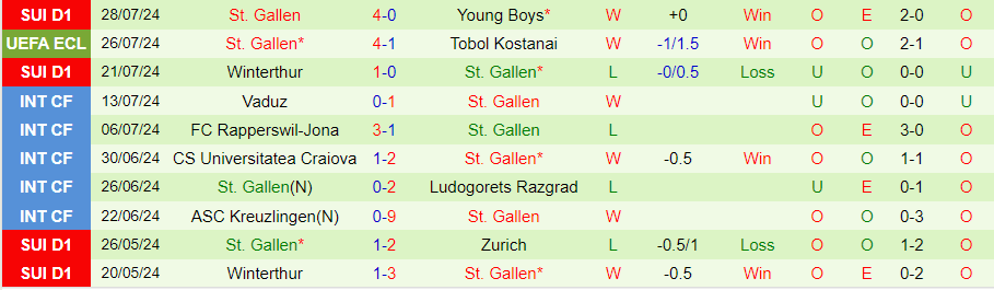 Nhận định Tobol vs St. Gallen, 23h00 ngày 1/8 - Ảnh 1