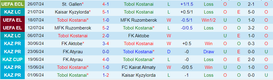 Nhận định Tobol vs St. Gallen, 23h00 ngày 1/8 - Ảnh 2