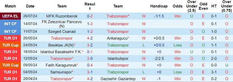 Nhận định Trabzonspor vs MFK Ruzomberok, 0h30 ngày 2/8 - Ảnh 1