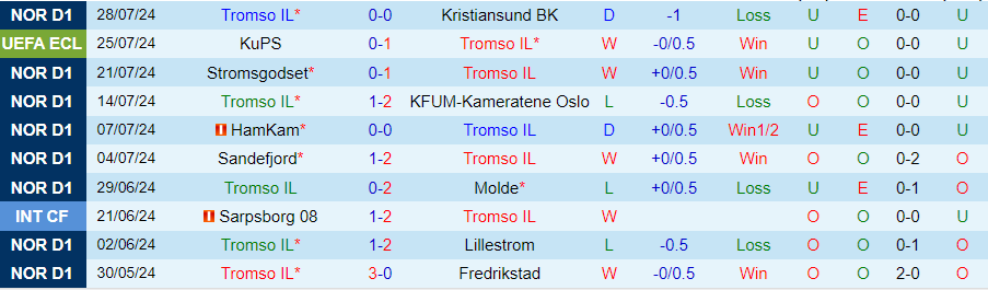 Nhận định Tromso vs KuPS, 00h00 ngày 2/8 - Ảnh 2