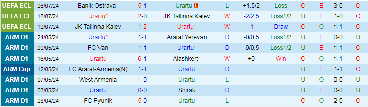 Nhận định Urartu vs Banik Ostrava, 22h00 ngày 1/8 - Ảnh 1