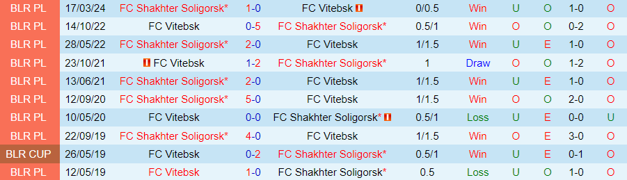 Nhận định Vitebsk vs Shakhter Soligorsk, 22h30 ngày 2/8 - Ảnh 3