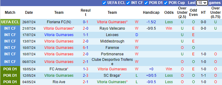 Nhận định Vitoria Guimaraes vs Floriana FC, 2h15 ngày 2/8 - Ảnh 1