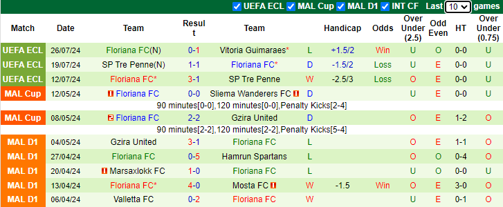 Nhận định Vitoria Guimaraes vs Floriana FC, 2h15 ngày 2/8 - Ảnh 2