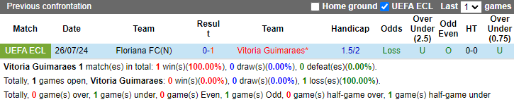 Nhận định Vitoria Guimaraes vs Floriana FC, 2h15 ngày 2/8 - Ảnh 3