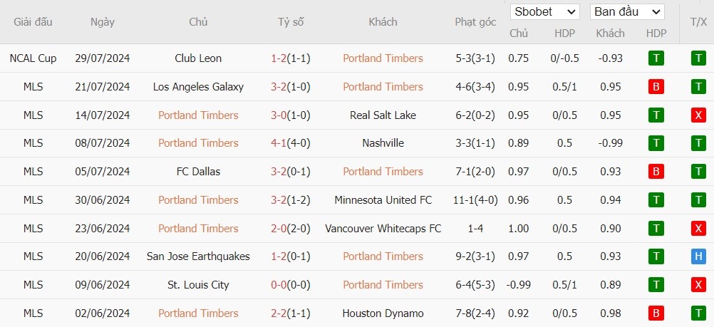 Soi kèo phạt góc Portland Timbers vs Colorado Rapids, 9h30 ngày 02/08 - Ảnh 2