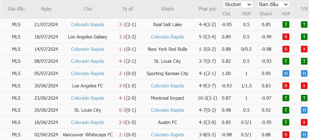 Soi kèo phạt góc Portland Timbers vs Colorado Rapids, 9h30 ngày 02/08 - Ảnh 3