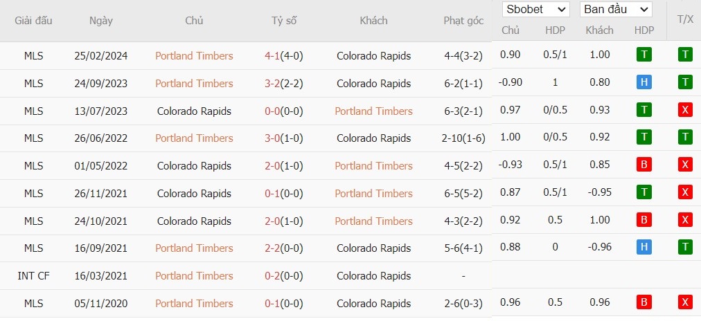 Soi kèo phạt góc Portland Timbers vs Colorado Rapids, 9h30 ngày 02/08 - Ảnh 4