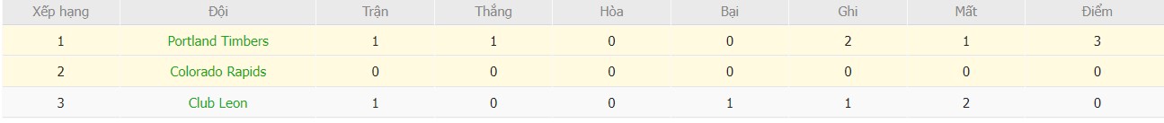 Soi kèo phạt góc Portland Timbers vs Colorado Rapids, 9h30 ngày 02/08 - Ảnh 5