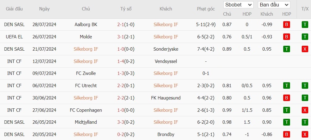 Soi kèo phạt góc Silkeborg IF vs Molde, 0h15 ngày 02/08 - Ảnh 2