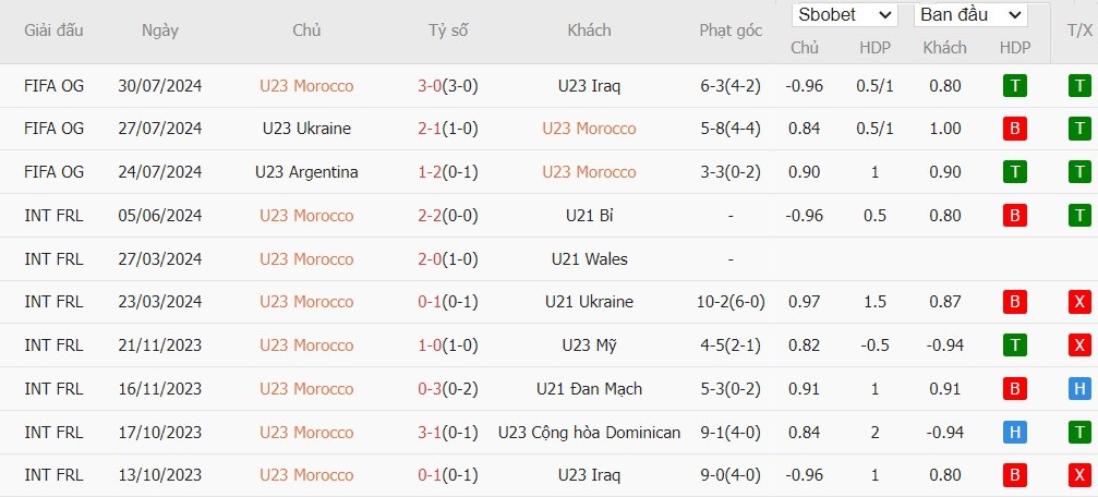 Kèo thẻ phạt ngon ăn U23 Morocco vs U23 Mỹ, 20h ngày 02/08 - Ảnh 1