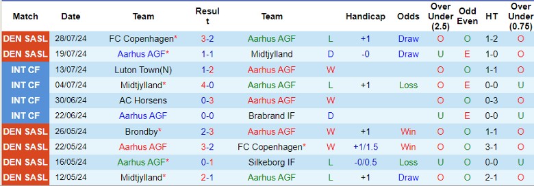 Nhận định Aarhus AGF vs Sonderjyske, 0h00 ngày 3/8 - Ảnh 1