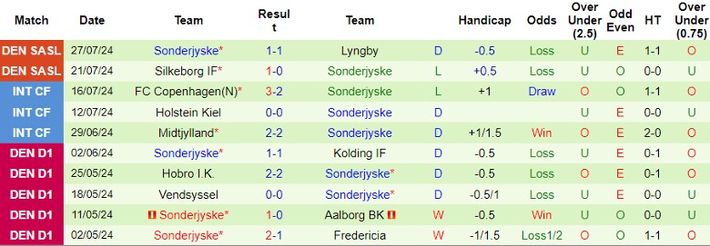 Nhận định Aarhus AGF vs Sonderjyske, 0h00 ngày 3/8 - Ảnh 2