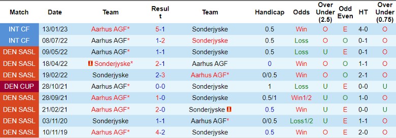 Nhận định Aarhus AGF vs Sonderjyske, 0h00 ngày 3/8 - Ảnh 3