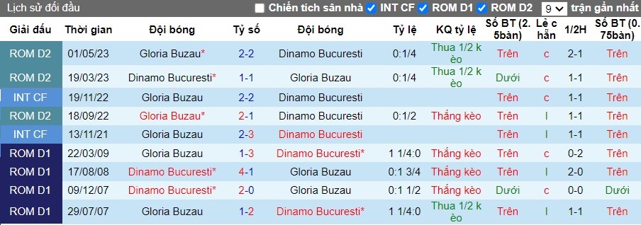 Nhận định Dinamo Bucuresti vs Gloria Buzau, 2h ngày 03/08 - Ảnh 3