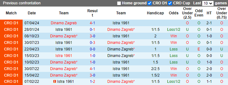 Nhận định Dinamo Zagreb vs Istra 1961, 2h ngày 3/8 - Ảnh 3