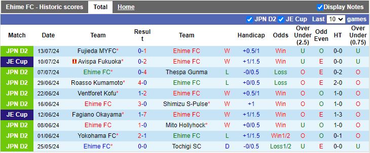 Nhận định Ehime vs Tokushima Vortis, 17h00 ngày 3/8 - Ảnh 1