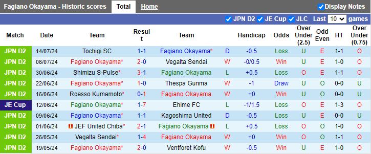 Nhận định Fagiano Okayama vs Montedio Yamagata, 17h00 ngày 3/8 - Ảnh 1