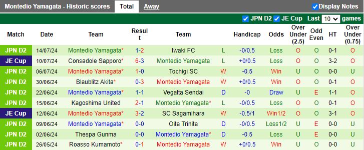 Nhận định Fagiano Okayama vs Montedio Yamagata, 17h00 ngày 3/8 - Ảnh 2